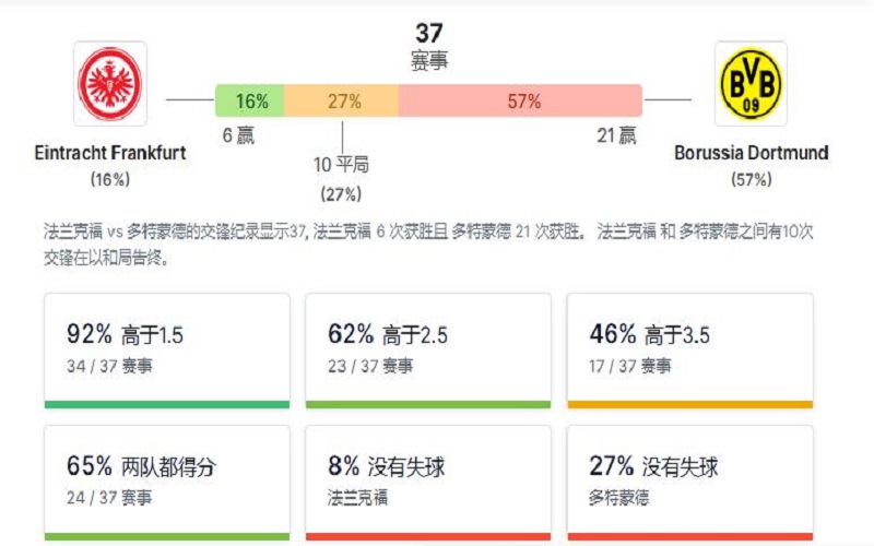 多特蒙德在多个关键指标上占据压倒性优势